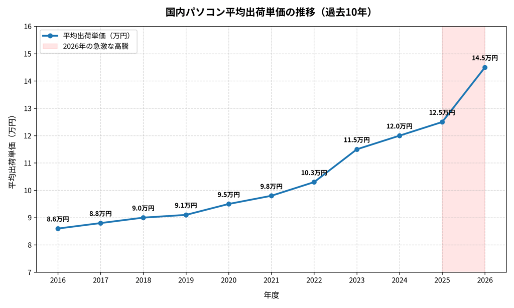 国内パソコン平均出荷単価の推移(過去10年)