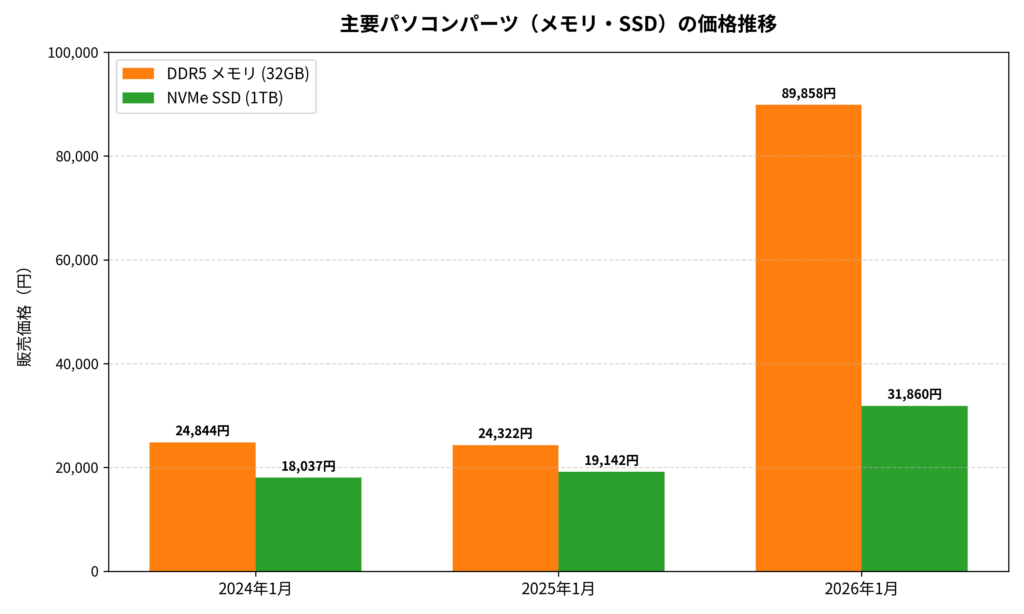 主要パソコンパーツの価格推移