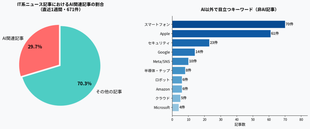AI関連記事の割合