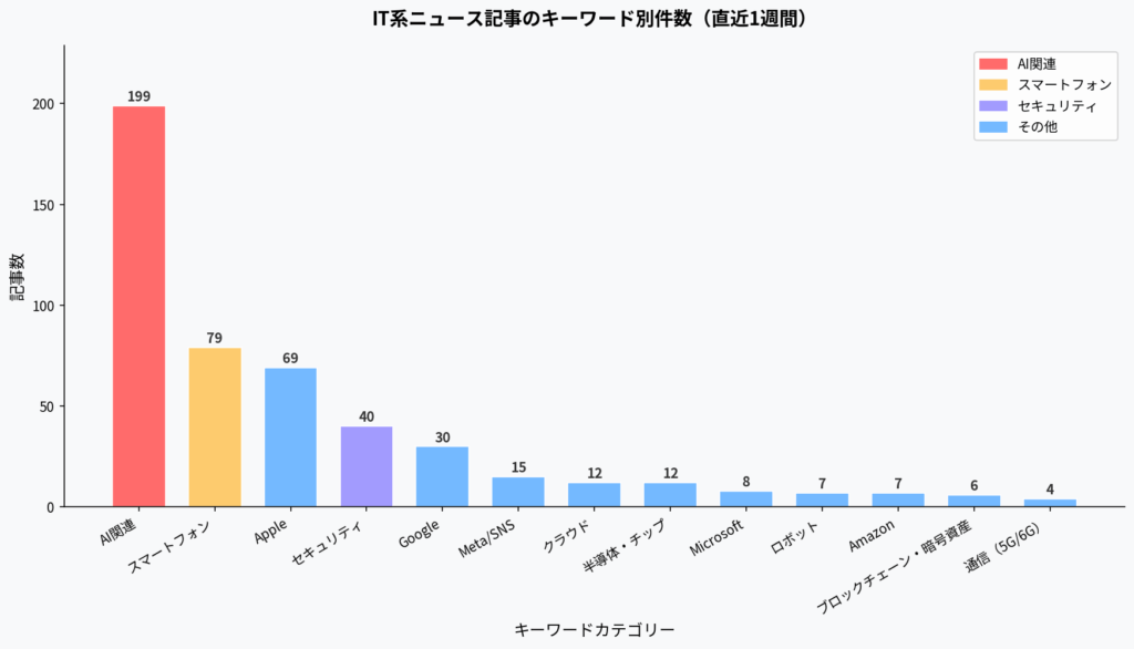ニュース記事のキーワード
