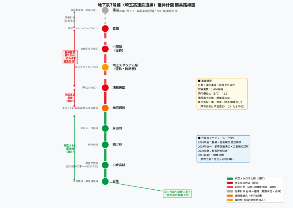 延伸計画
